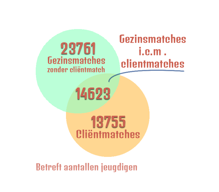 Gezinsmatches en clientmatches verwijsindex